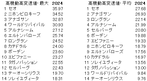 2024　中京記念　高機動高変速値